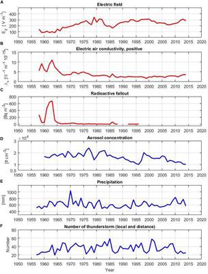 Nature of Relationships Between Atmospheric Electricity Parameters at Ground Surface and Air Ionization on the Basis of Nuclear Accidents in Power Plants and Weapons Tests